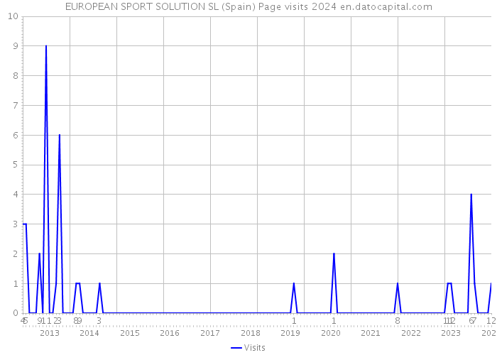 EUROPEAN SPORT SOLUTION SL (Spain) Page visits 2024 