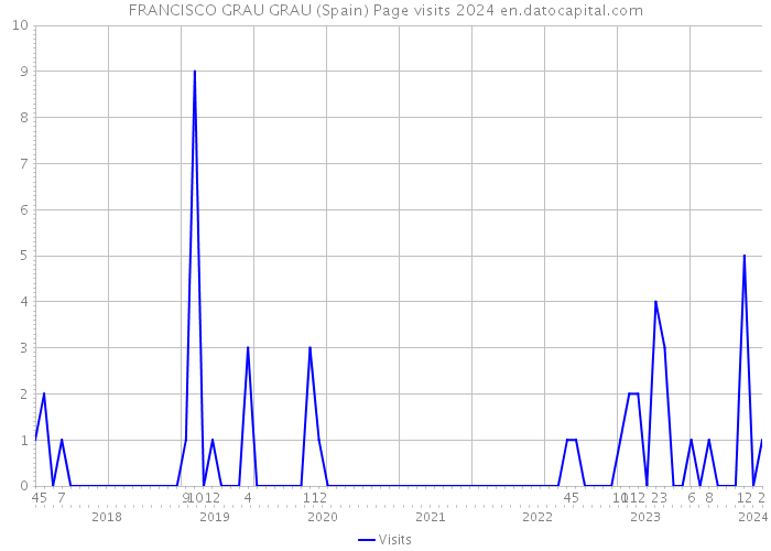 FRANCISCO GRAU GRAU (Spain) Page visits 2024 