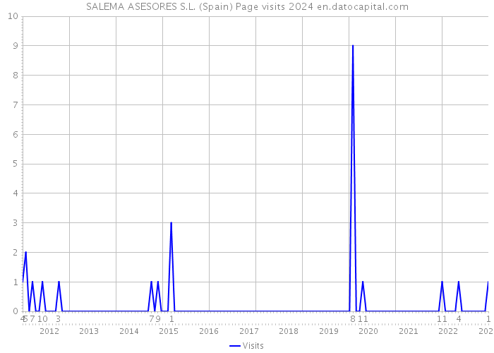SALEMA ASESORES S.L. (Spain) Page visits 2024 