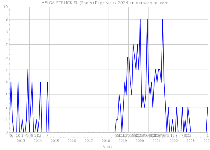 HELGA STRUCK SL (Spain) Page visits 2024 