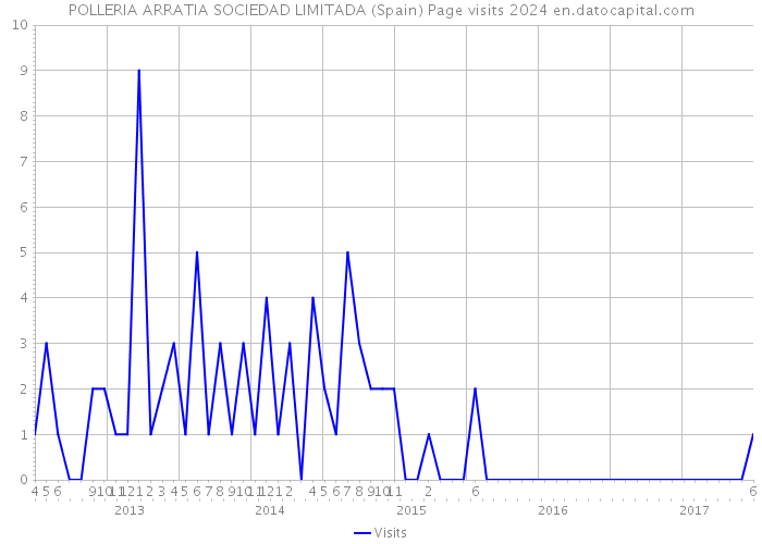 POLLERIA ARRATIA SOCIEDAD LIMITADA (Spain) Page visits 2024 