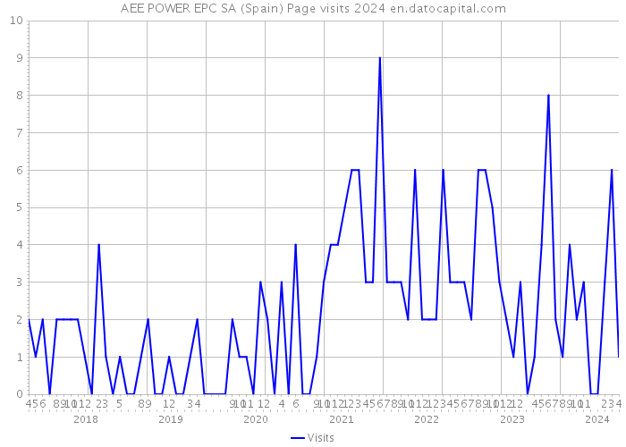AEE POWER EPC SA (Spain) Page visits 2024 