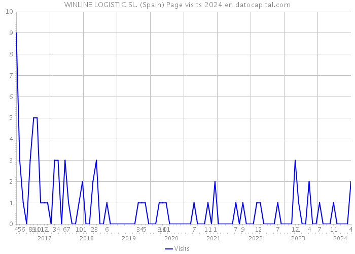 WINLINE LOGISTIC SL. (Spain) Page visits 2024 