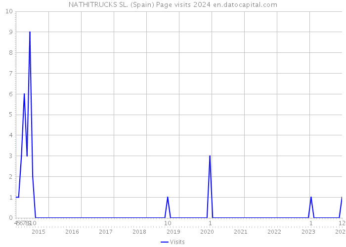 NATHITRUCKS SL. (Spain) Page visits 2024 