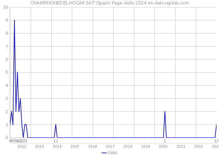 CHAMPINONES EL HOGAR SAT (Spain) Page visits 2024 