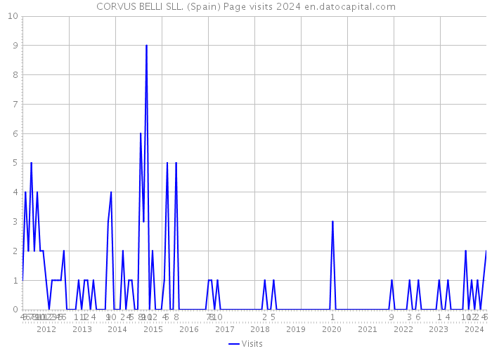 CORVUS BELLI SLL. (Spain) Page visits 2024 