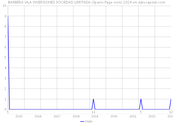 BARBERA VILA INVERSIONES SOCIEDAD LIMITADA (Spain) Page visits 2024 