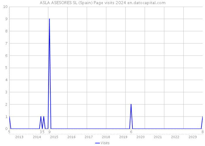ASLA ASESORES SL (Spain) Page visits 2024 