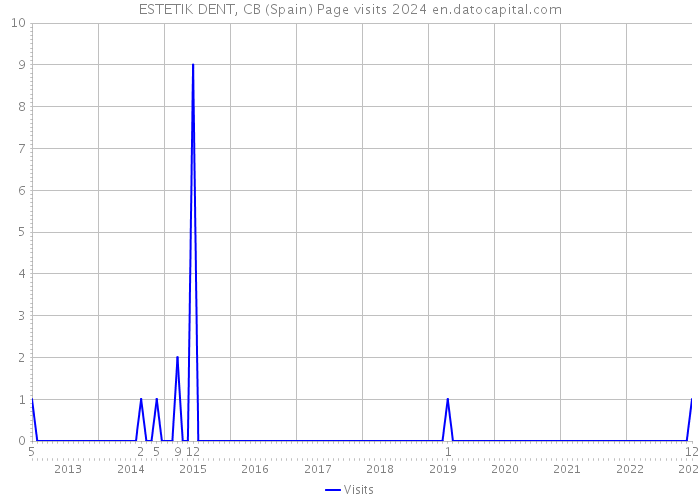 ESTETIK DENT, CB (Spain) Page visits 2024 