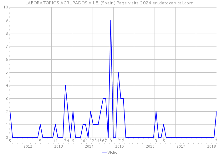 LABORATORIOS AGRUPADOS A.I.E. (Spain) Page visits 2024 