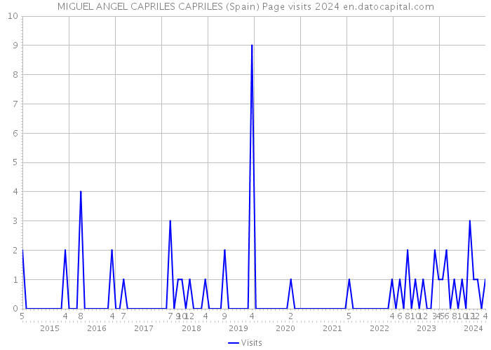 MIGUEL ANGEL CAPRILES CAPRILES (Spain) Page visits 2024 