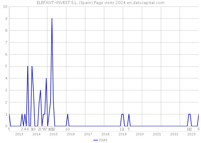 ELEFANT-INVEST S.L. (Spain) Page visits 2024 