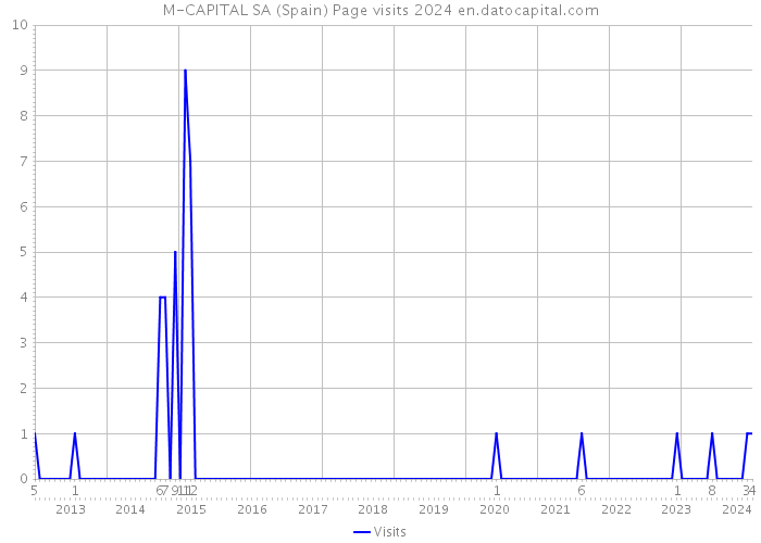 M-CAPITAL SA (Spain) Page visits 2024 