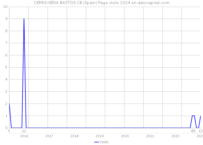 CERRAXERIA BASTOS CB (Spain) Page visits 2024 