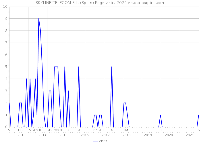 SKYLINE TELECOM S.L. (Spain) Page visits 2024 