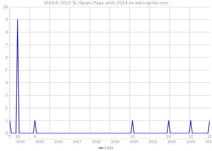 ANOUK 2013 SL (Spain) Page visits 2024 