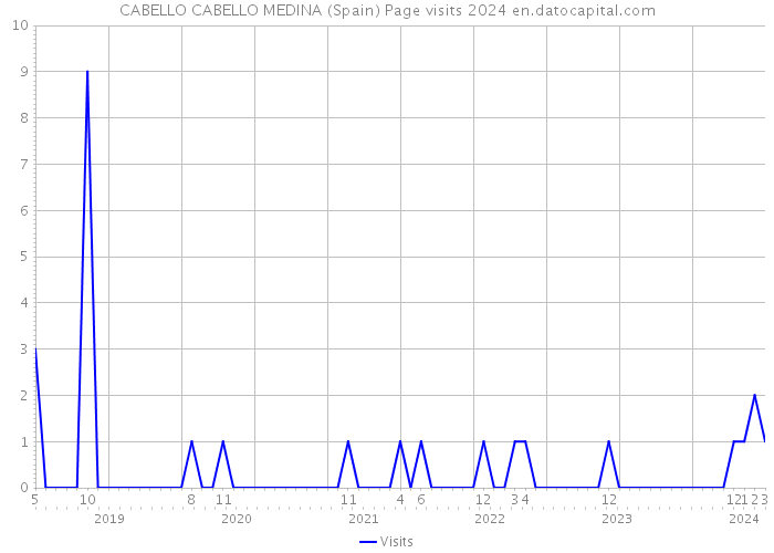 CABELLO CABELLO MEDINA (Spain) Page visits 2024 