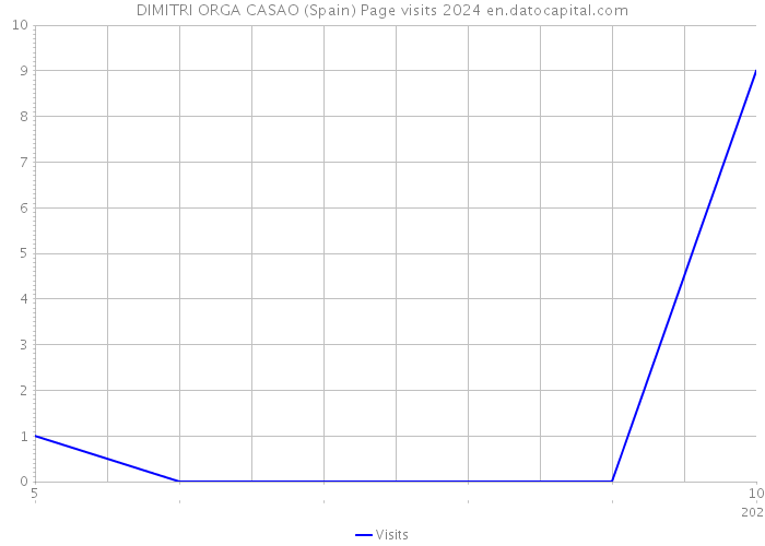DIMITRI ORGA CASAO (Spain) Page visits 2024 