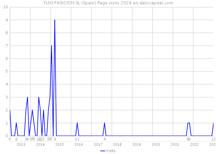 YUXI FASICION SL (Spain) Page visits 2024 