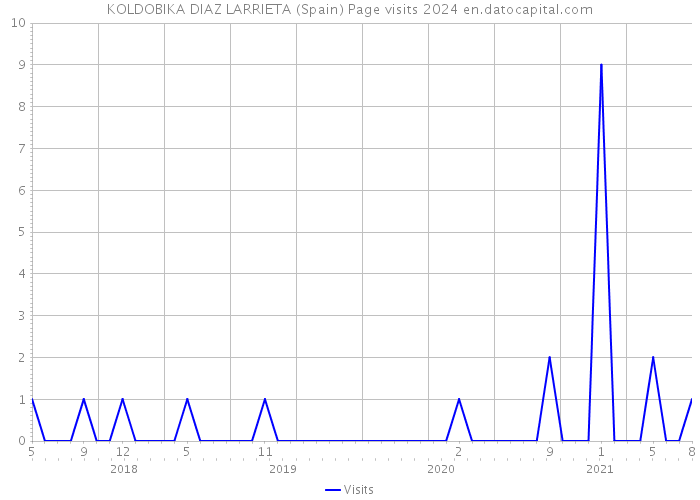 KOLDOBIKA DIAZ LARRIETA (Spain) Page visits 2024 