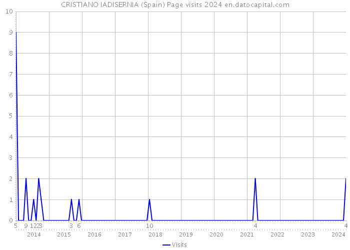 CRISTIANO IADISERNIA (Spain) Page visits 2024 