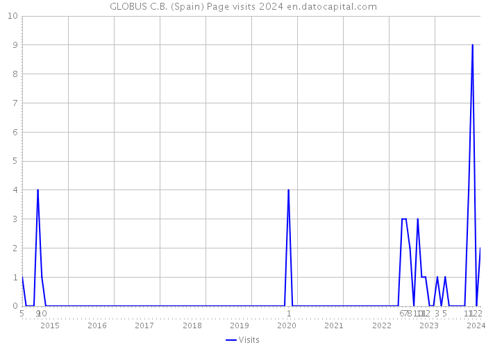 GLOBUS C.B. (Spain) Page visits 2024 