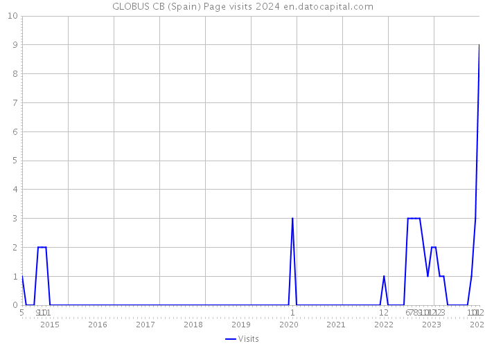 GLOBUS CB (Spain) Page visits 2024 
