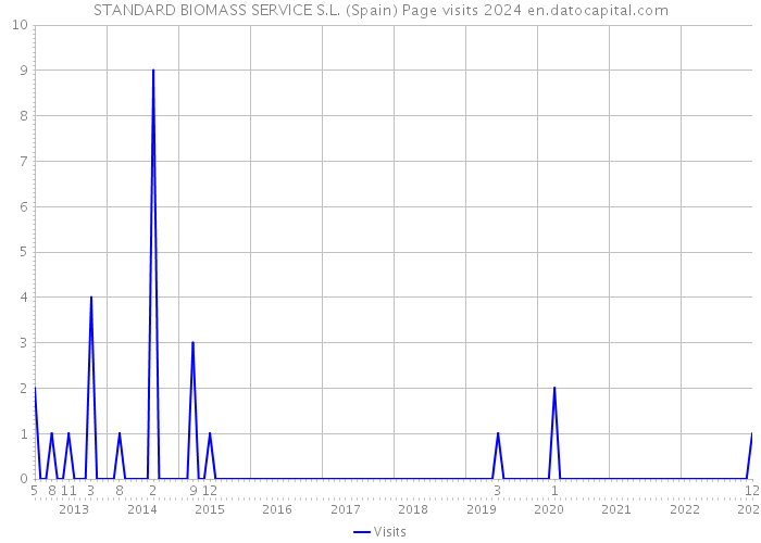 STANDARD BIOMASS SERVICE S.L. (Spain) Page visits 2024 