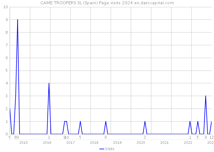 GAME TROOPERS SL (Spain) Page visits 2024 