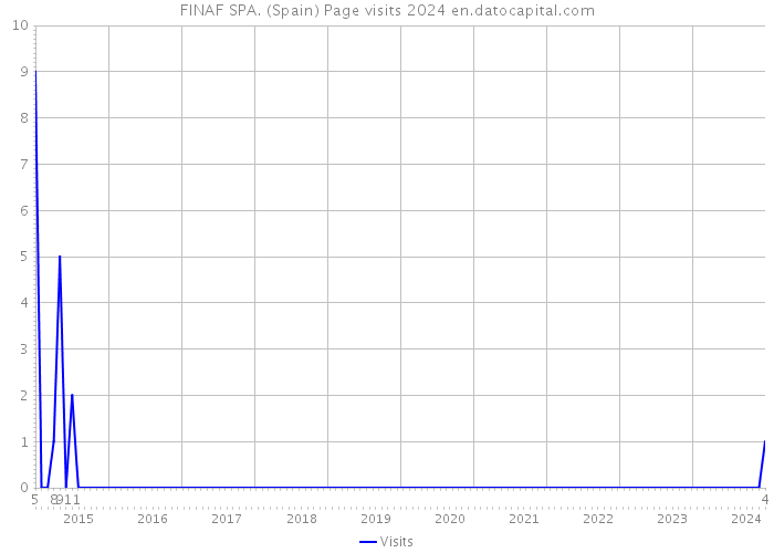 FINAF SPA. (Spain) Page visits 2024 