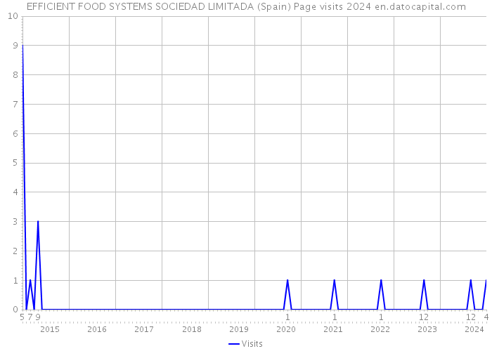 EFFICIENT FOOD SYSTEMS SOCIEDAD LIMITADA (Spain) Page visits 2024 