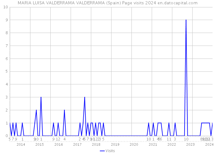 MARIA LUISA VALDERRAMA VALDERRAMA (Spain) Page visits 2024 