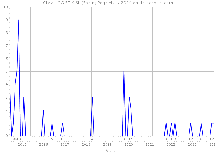 CIMA LOGISTIK SL (Spain) Page visits 2024 