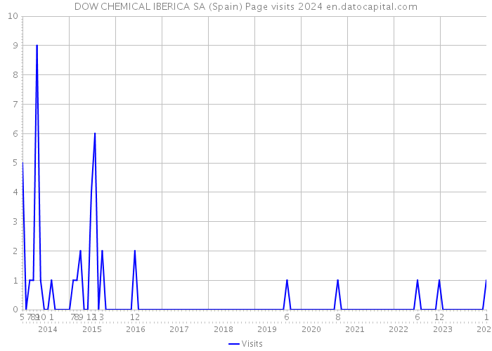 DOW CHEMICAL IBERICA SA (Spain) Page visits 2024 