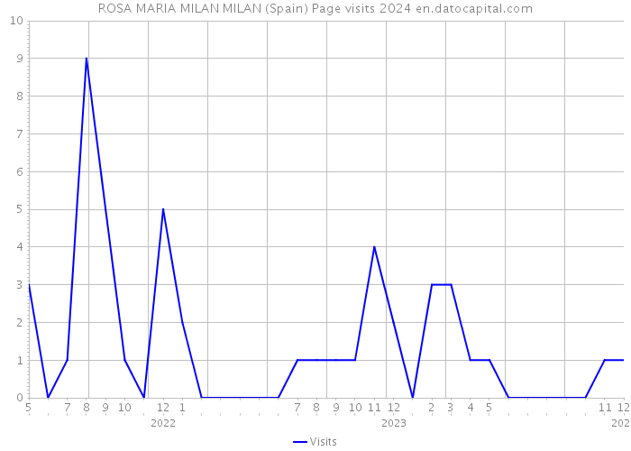 ROSA MARIA MILAN MILAN (Spain) Page visits 2024 