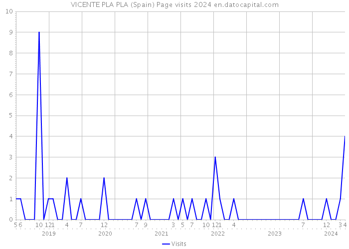 VICENTE PLA PLA (Spain) Page visits 2024 