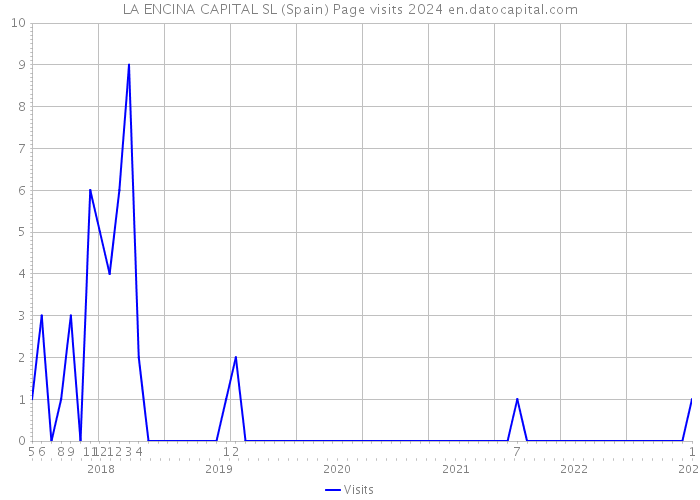 LA ENCINA CAPITAL SL (Spain) Page visits 2024 