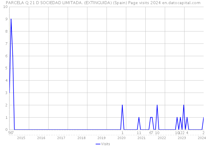 PARCELA Q 21 D SOCIEDAD LIMITADA. (EXTINGUIDA) (Spain) Page visits 2024 