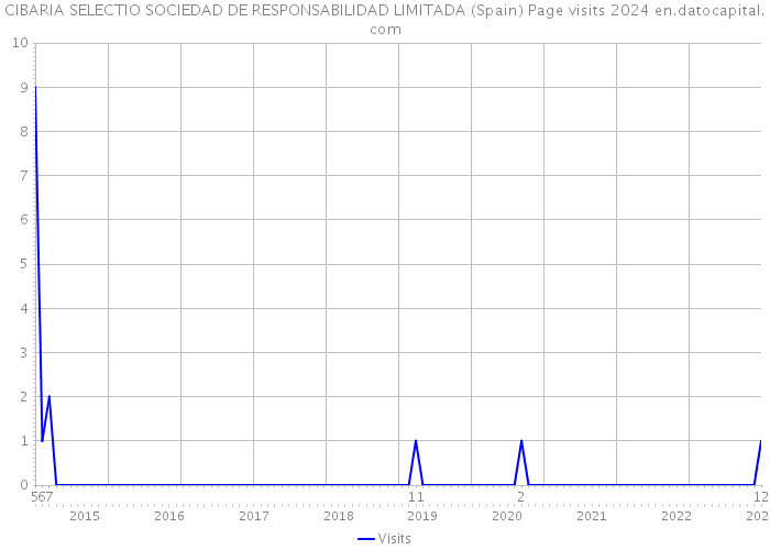CIBARIA SELECTIO SOCIEDAD DE RESPONSABILIDAD LIMITADA (Spain) Page visits 2024 