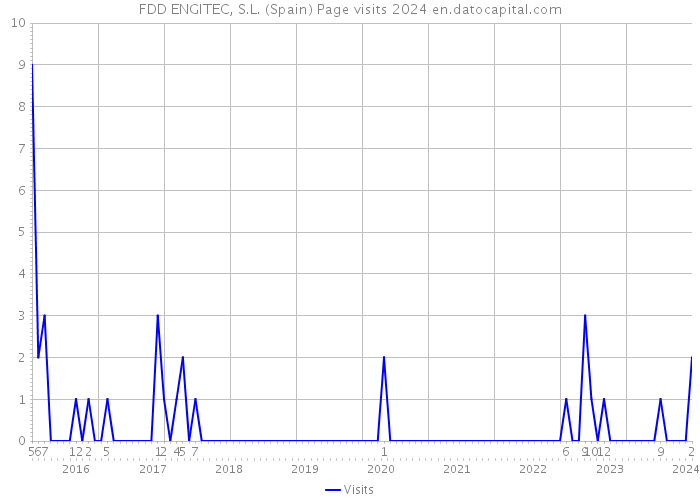FDD ENGITEC, S.L. (Spain) Page visits 2024 