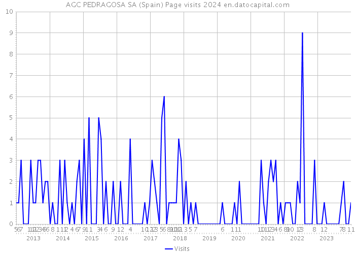 AGC PEDRAGOSA SA (Spain) Page visits 2024 