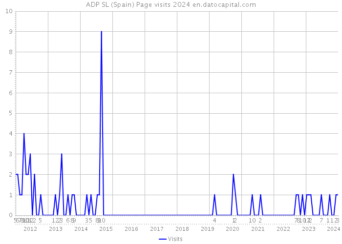 ADP SL (Spain) Page visits 2024 
