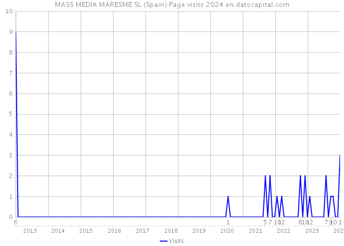 MASS MEDIA MARESME SL (Spain) Page visits 2024 