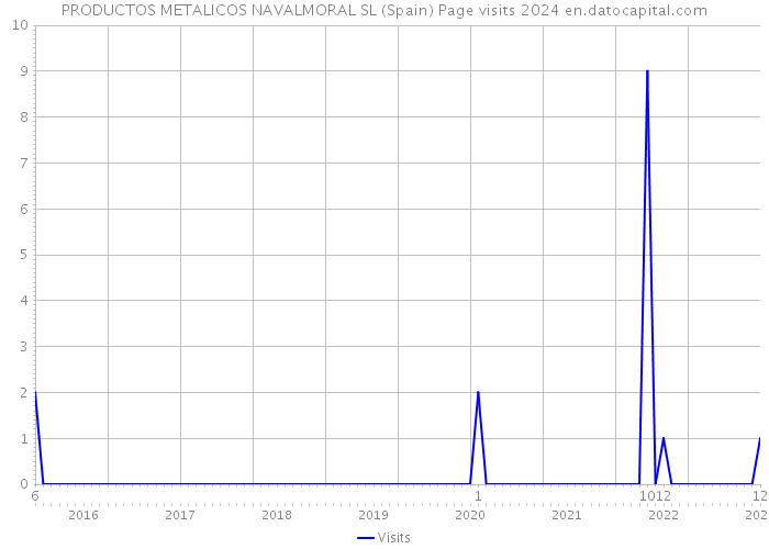 PRODUCTOS METALICOS NAVALMORAL SL (Spain) Page visits 2024 
