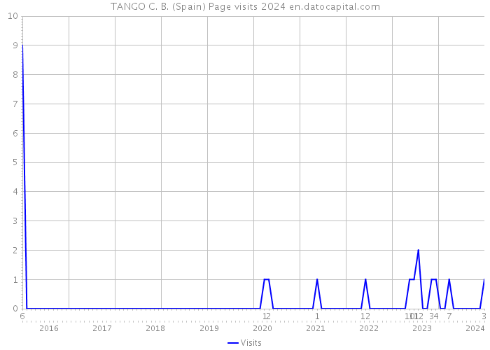 TANGO C. B. (Spain) Page visits 2024 