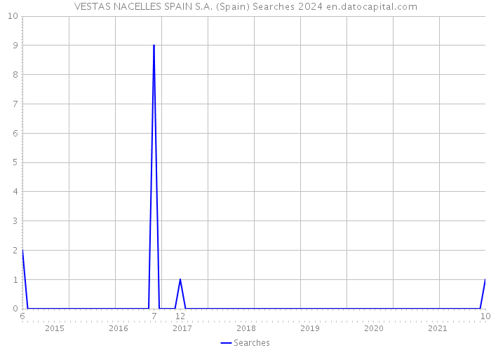 VESTAS NACELLES SPAIN S.A. (Spain) Searches 2024 