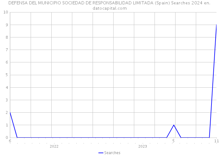 DEFENSA DEL MUNICIPIO SOCIEDAD DE RESPONSABILIDAD LIMITADA (Spain) Searches 2024 