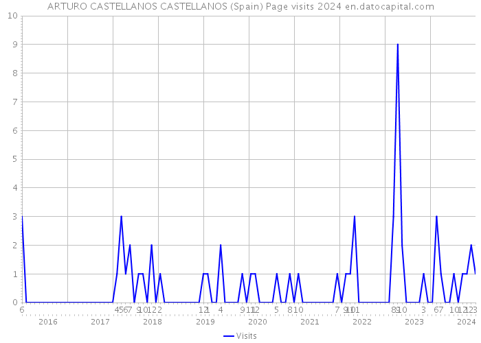 ARTURO CASTELLANOS CASTELLANOS (Spain) Page visits 2024 