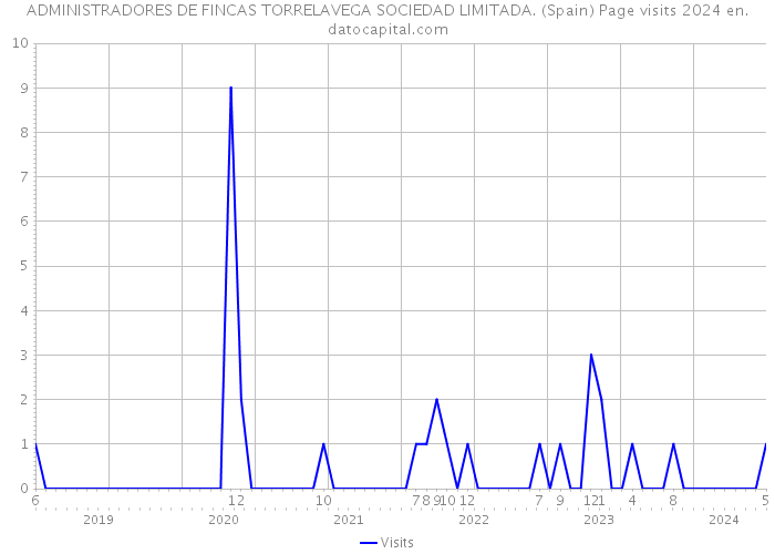 ADMINISTRADORES DE FINCAS TORRELAVEGA SOCIEDAD LIMITADA. (Spain) Page visits 2024 