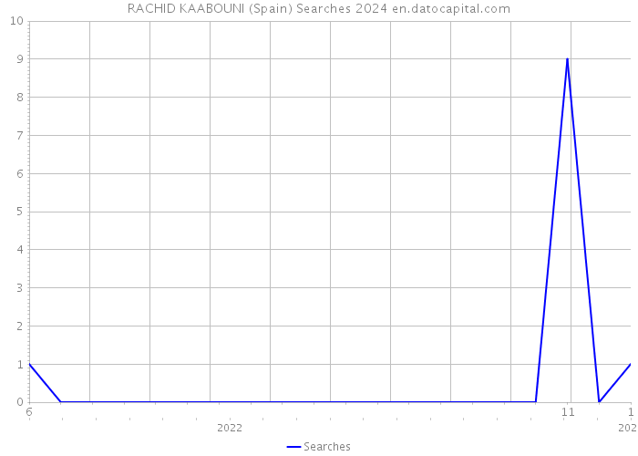 RACHID KAABOUNI (Spain) Searches 2024 